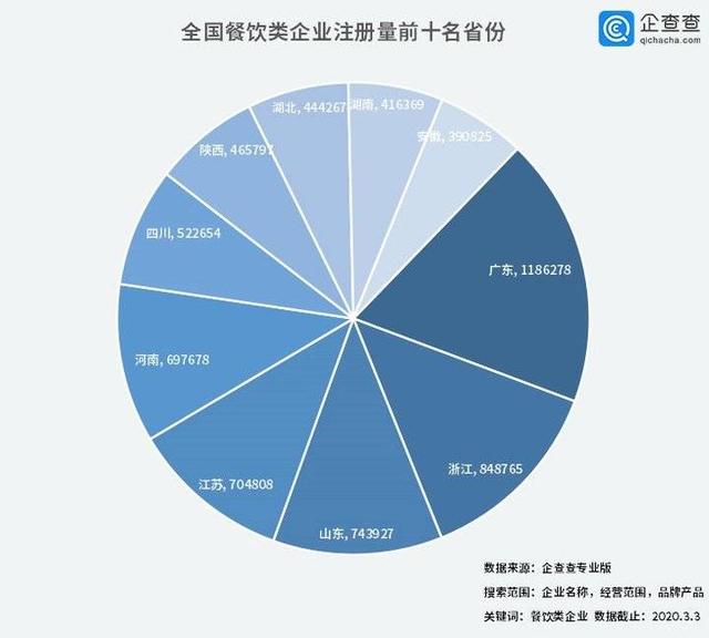 中國(guó)經(jīng)濟(jì)的韌性！餐飲企業(yè)前3月注銷2.8萬家3月新增17萬家