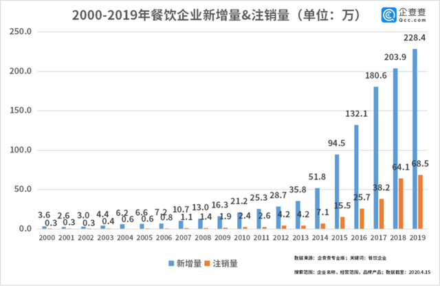 中國(guó)經(jīng)濟(jì)的韌性！餐飲企業(yè)前3月注銷2.8萬家3月新增17萬家