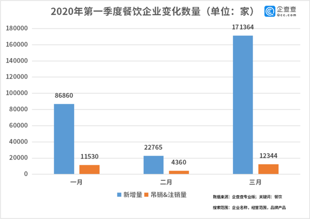 中國(guó)經(jīng)濟(jì)的韌性！餐飲企業(yè)前3月注銷2.8萬家3月新增17萬家