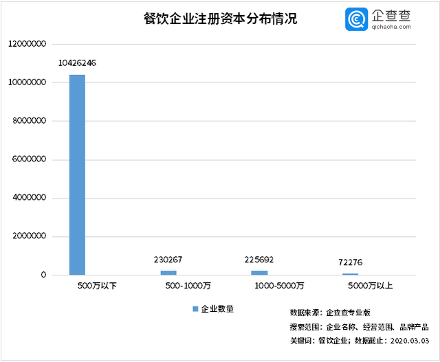 中國(guó)經(jīng)濟(jì)的韌性！餐飲企業(yè)前3月注銷2.8萬家3月新增17萬家